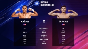 Девин Хэйни – Райан Гарсия прогноз и коэффициенты на поединок