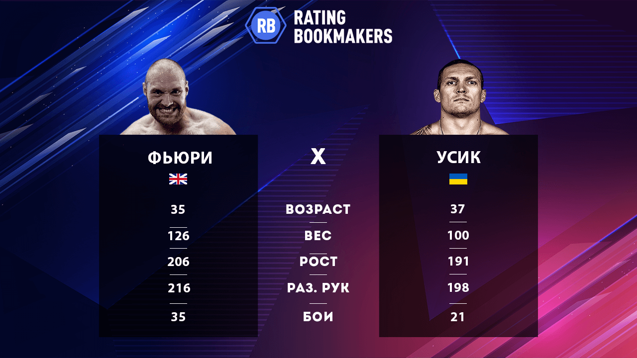 Фьюри – Усик прогноз и коэффициенты на поединок