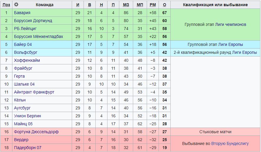Турнирная таблица Бундеслиги