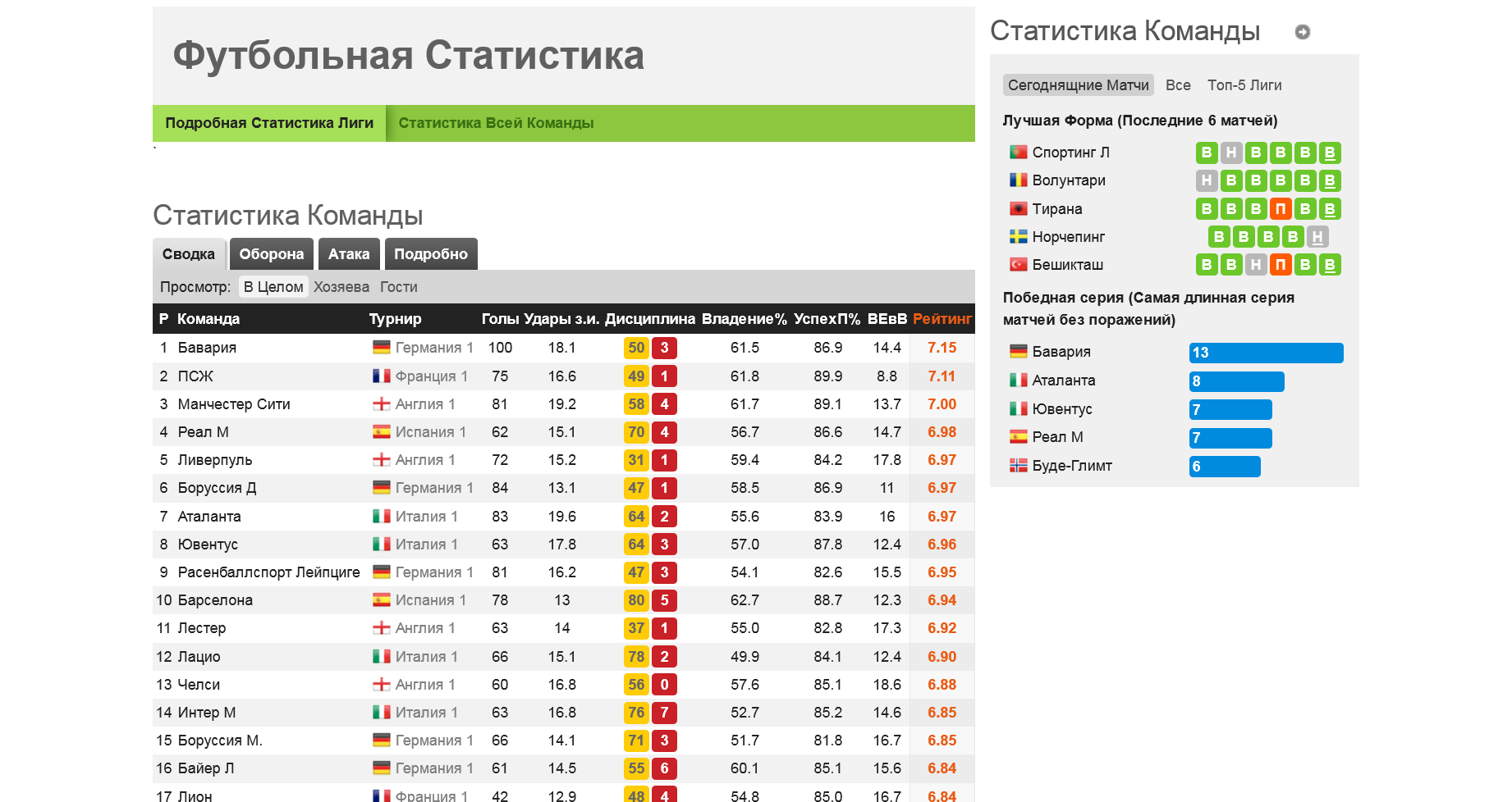 Статистика WhoScored.com