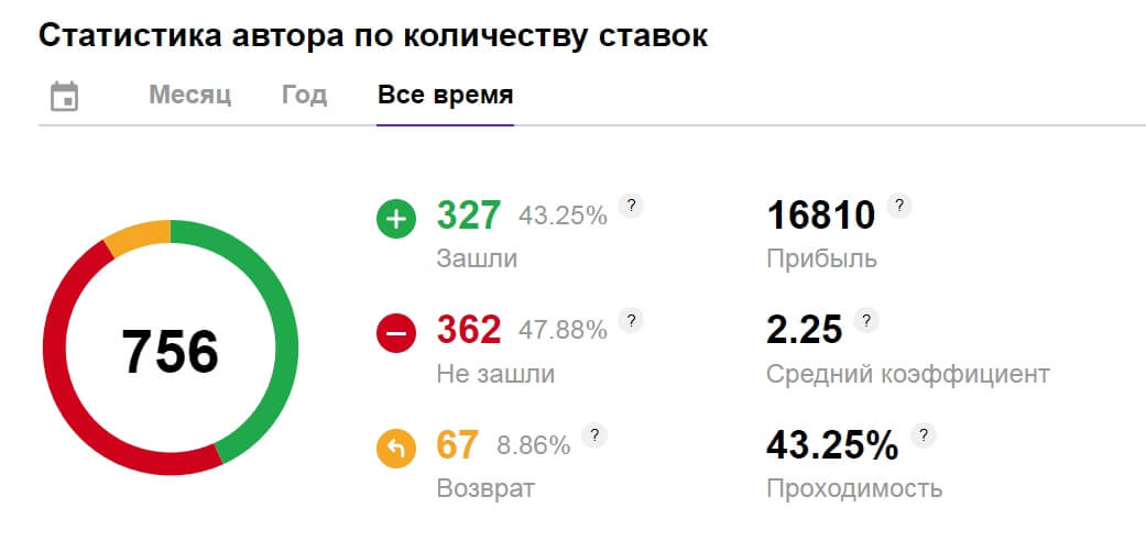 Проходимость прогнозов