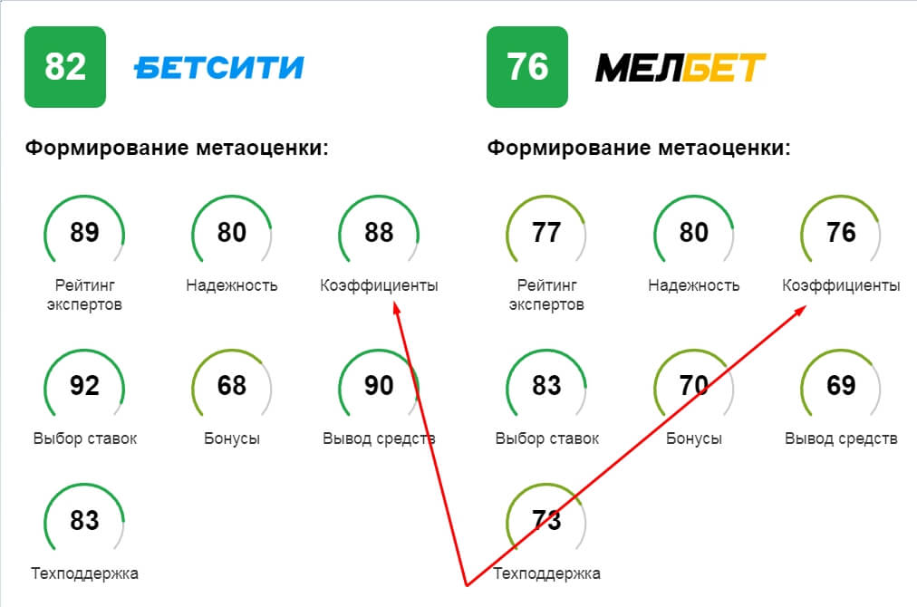 Сравнение БК