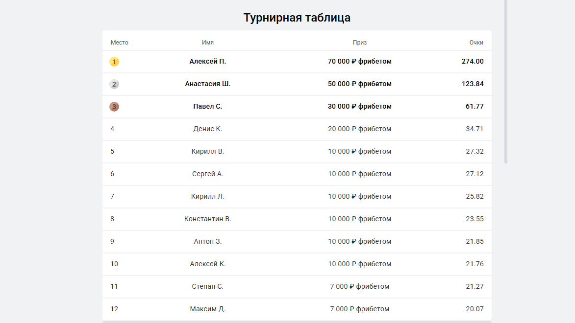 Таблица лидеров