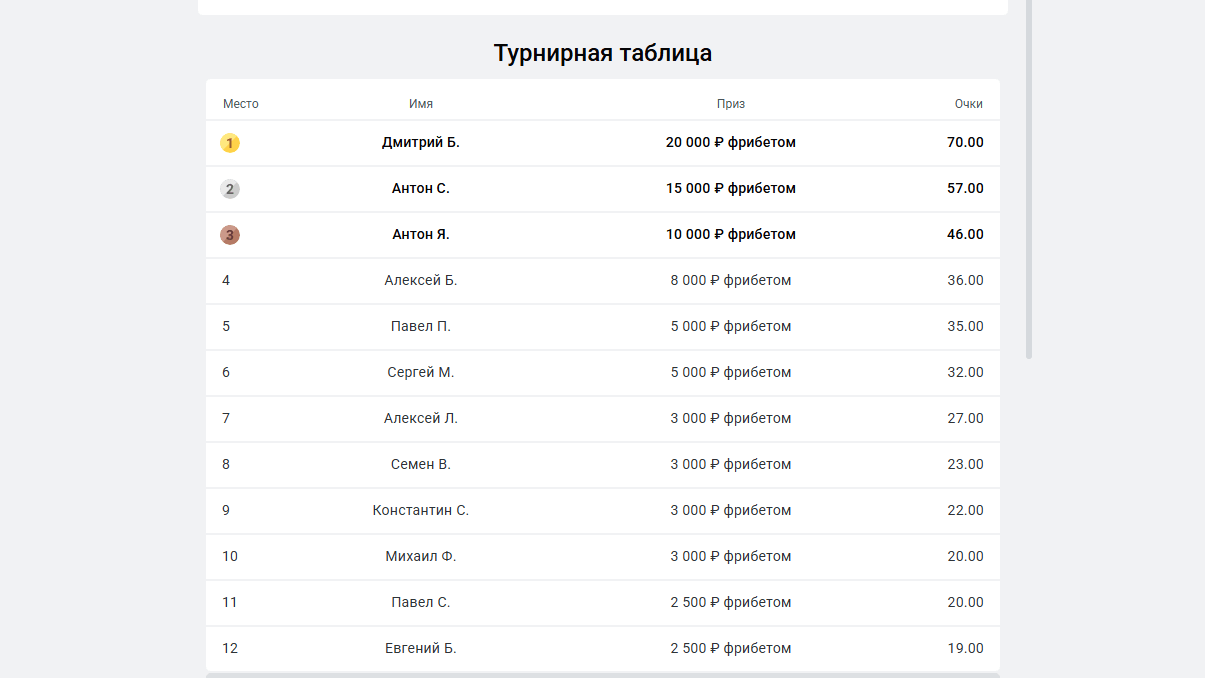 Таблица лидеров