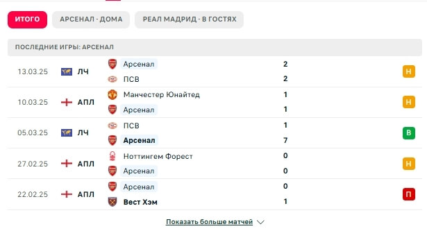 Статистика лондонского Арсенала