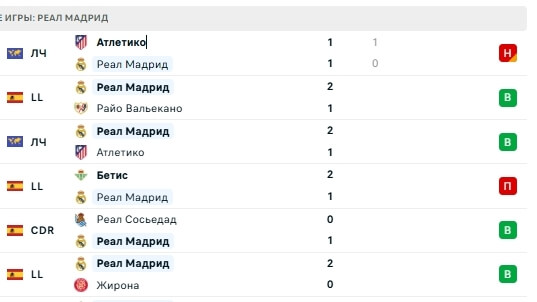Статистика Реал Мадрида